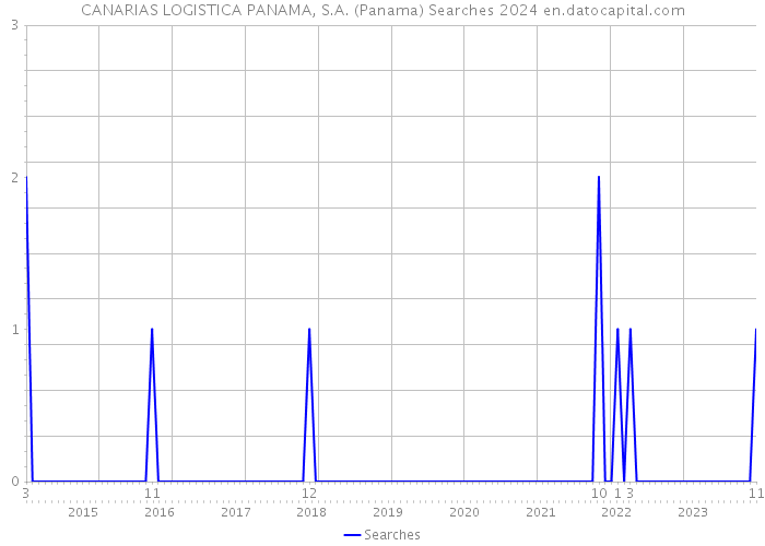 CANARIAS LOGISTICA PANAMA, S.A. (Panama) Searches 2024 