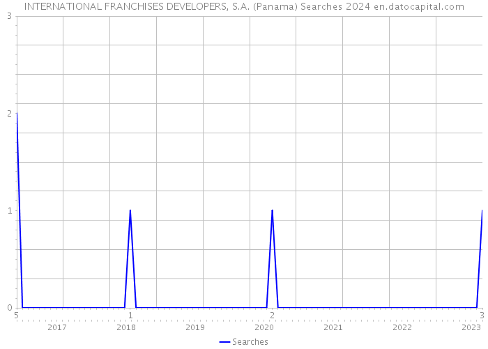 INTERNATIONAL FRANCHISES DEVELOPERS, S.A. (Panama) Searches 2024 