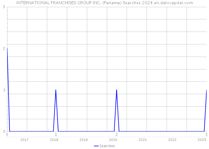INTERNATIONAL FRANCHISES GROUP INC. (Panama) Searches 2024 