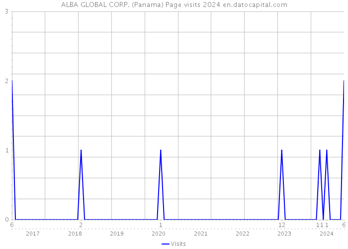 ALBA GLOBAL CORP. (Panama) Page visits 2024 