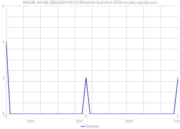 MIGUEL ANGEL DELGADO RAYO (Panama) Searches 2024 