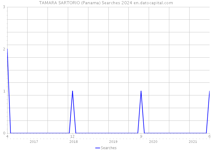 TAMARA SARTORIO (Panama) Searches 2024 
