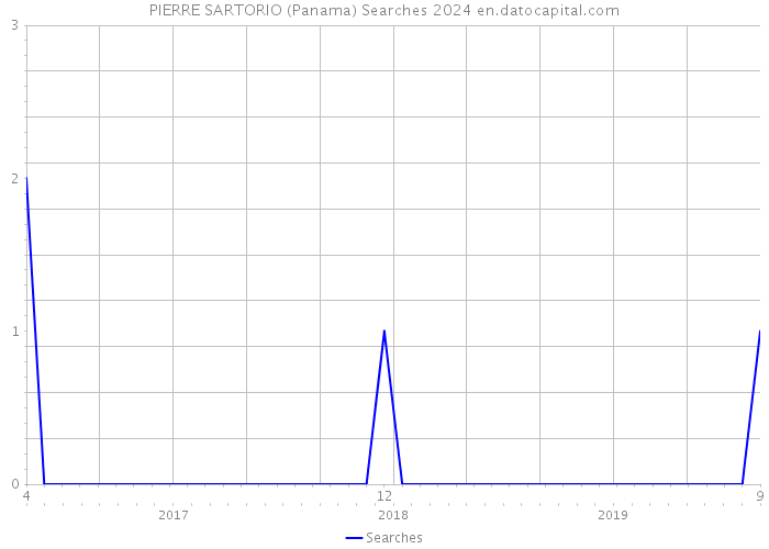 PIERRE SARTORIO (Panama) Searches 2024 
