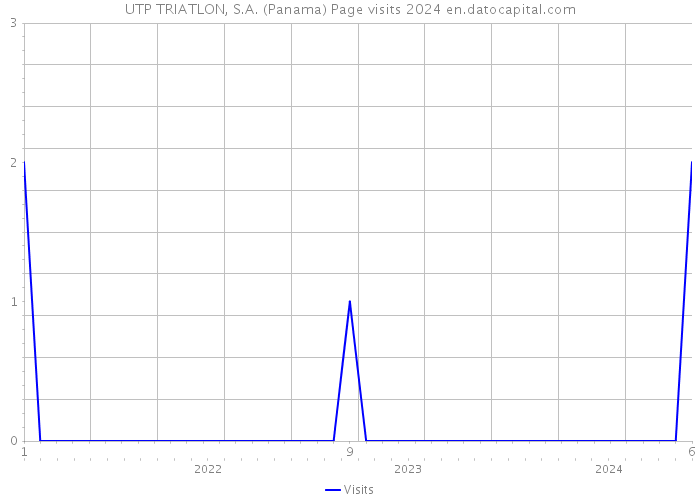 UTP TRIATLON, S.A. (Panama) Page visits 2024 