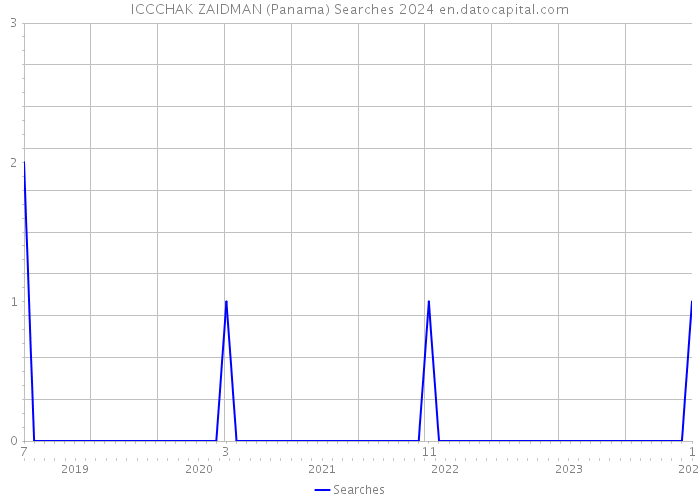 ICCCHAK ZAIDMAN (Panama) Searches 2024 