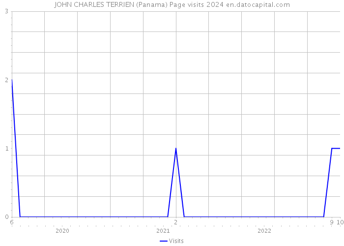 JOHN CHARLES TERRIEN (Panama) Page visits 2024 