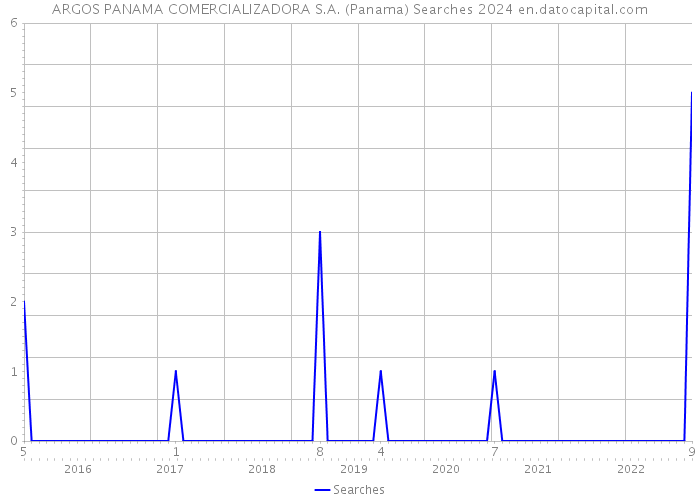 ARGOS PANAMA COMERCIALIZADORA S.A. (Panama) Searches 2024 