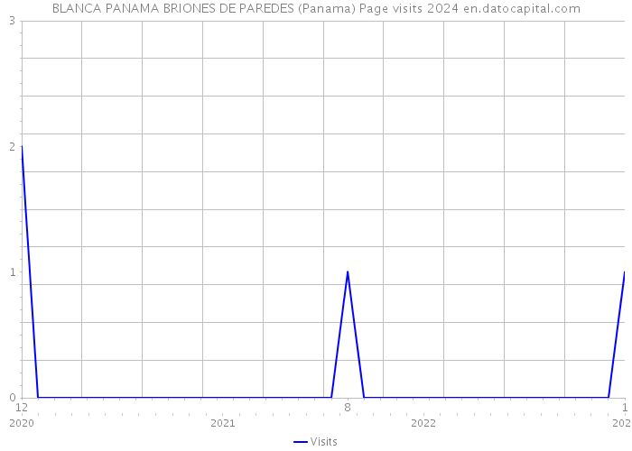 BLANCA PANAMA BRIONES DE PAREDES (Panama) Page visits 2024 