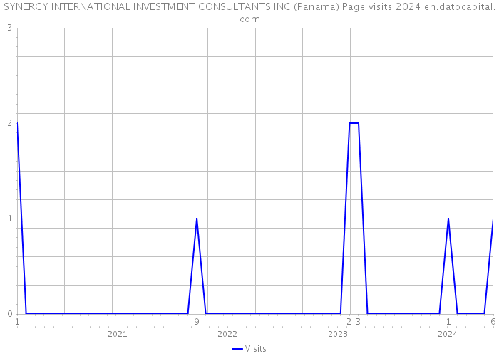 SYNERGY INTERNATIONAL INVESTMENT CONSULTANTS INC (Panama) Page visits 2024 