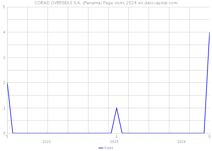 CORAD OVERSEAS S.A. (Panama) Page visits 2024 