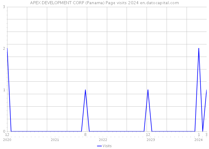 APEX DEVELOPMENT CORP (Panama) Page visits 2024 