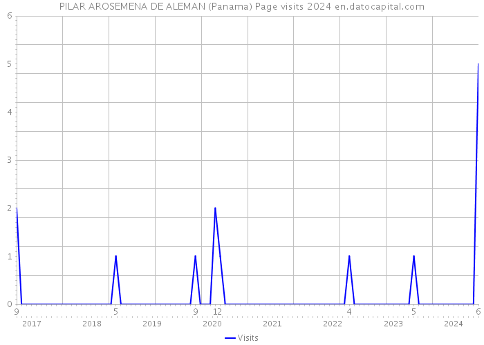 PILAR AROSEMENA DE ALEMAN (Panama) Page visits 2024 