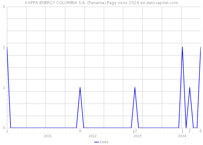 KAPPA ENERGY COLOMBIA S.A. (Panama) Page visits 2024 