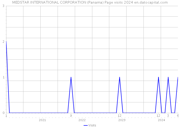 MEDSTAR INTERNATIONAL CORPORATION (Panama) Page visits 2024 