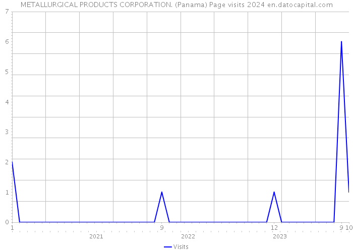 METALLURGICAL PRODUCTS CORPORATION. (Panama) Page visits 2024 