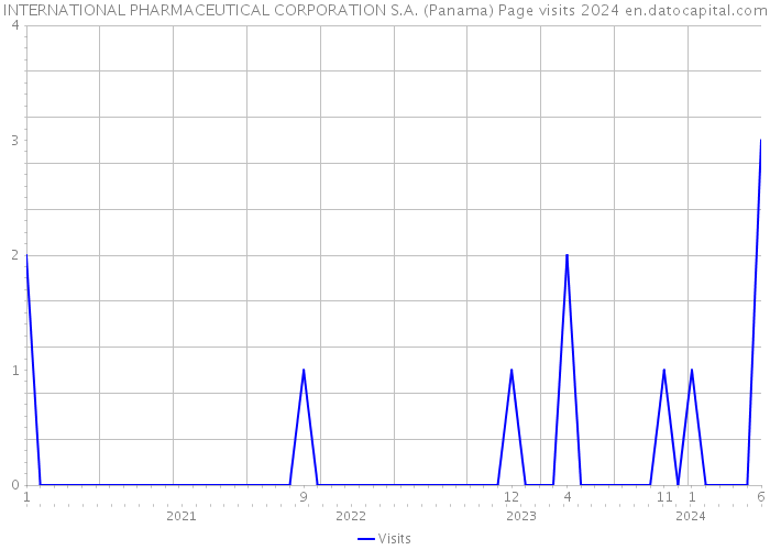 INTERNATIONAL PHARMACEUTICAL CORPORATION S.A. (Panama) Page visits 2024 