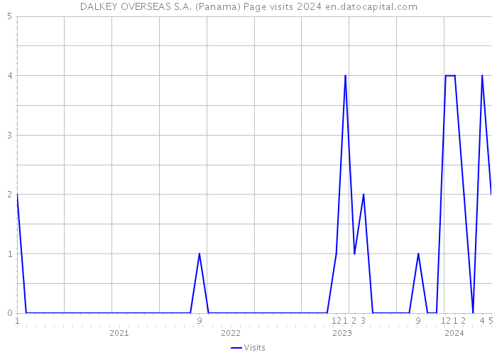 DALKEY OVERSEAS S.A. (Panama) Page visits 2024 