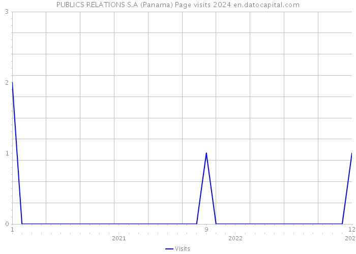 PUBLICS RELATIONS S.A (Panama) Page visits 2024 