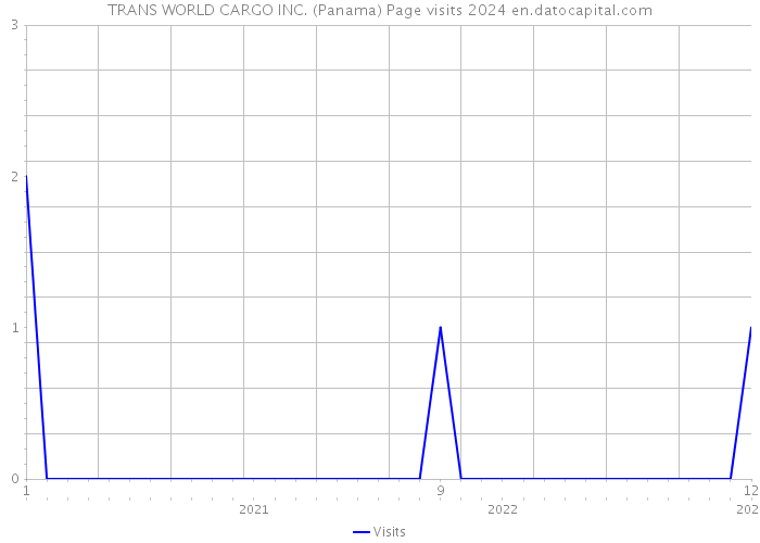TRANS WORLD CARGO INC. (Panama) Page visits 2024 