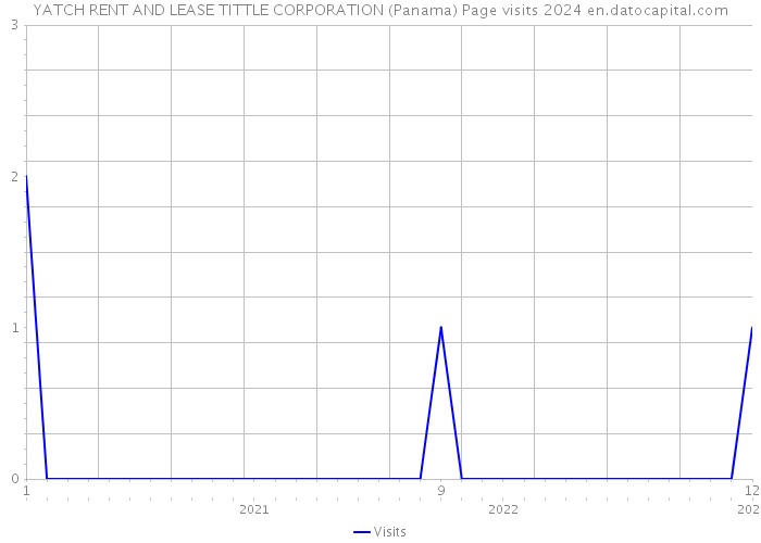 YATCH RENT AND LEASE TITTLE CORPORATION (Panama) Page visits 2024 