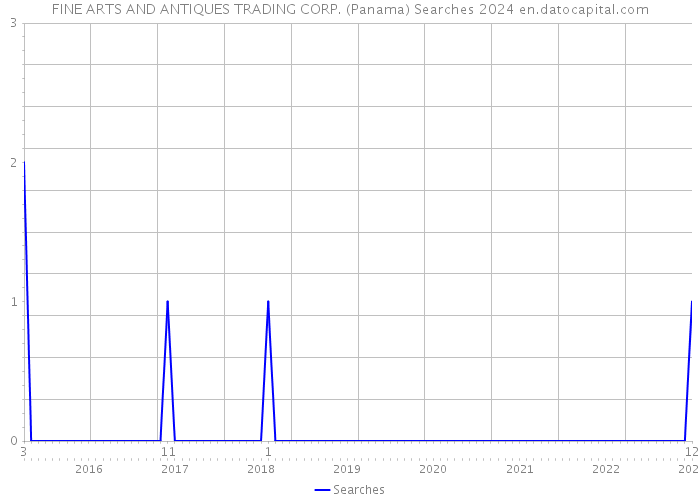 FINE ARTS AND ANTIQUES TRADING CORP. (Panama) Searches 2024 