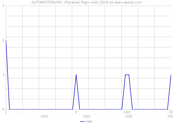 AUTOMOTION,INC. (Panama) Page visits 2024 