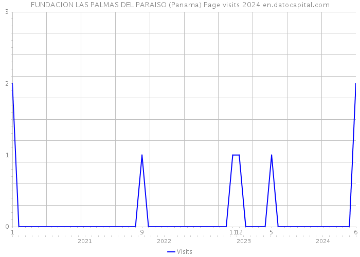FUNDACION LAS PALMAS DEL PARAISO (Panama) Page visits 2024 