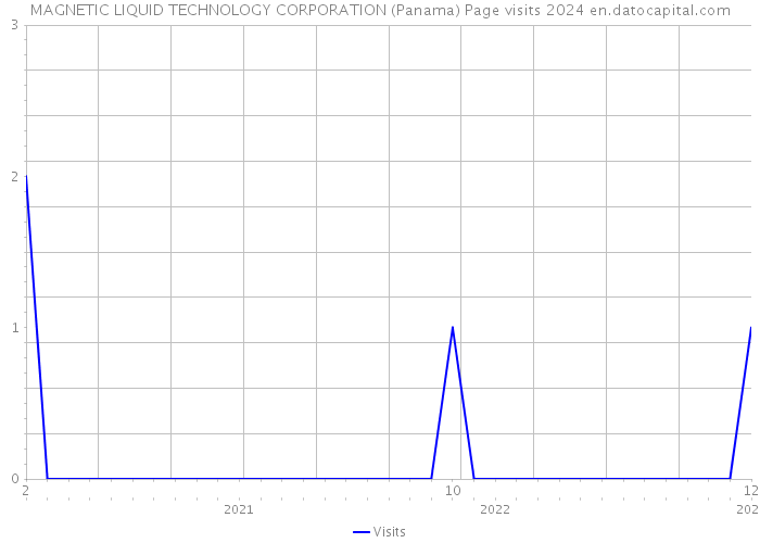 MAGNETIC LIQUID TECHNOLOGY CORPORATION (Panama) Page visits 2024 