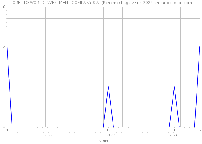 LORETTO WORLD INVESTMENT COMPANY S.A. (Panama) Page visits 2024 