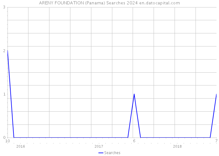 ARENY FOUNDATION (Panama) Searches 2024 