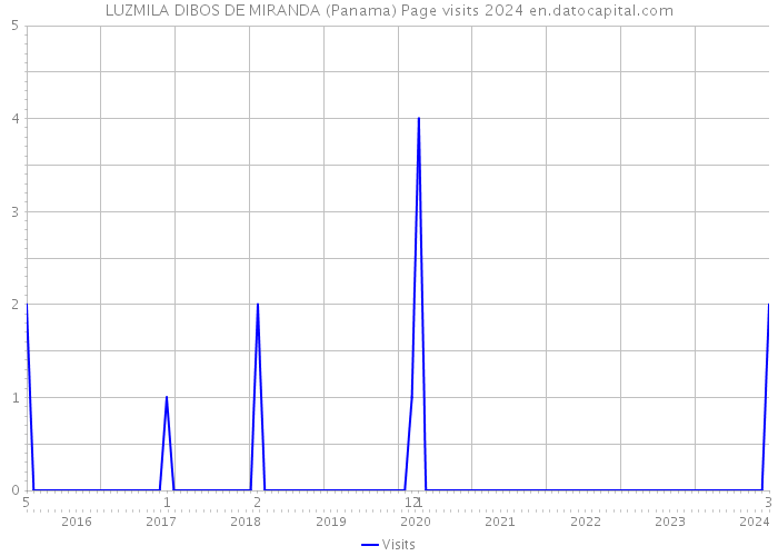 LUZMILA DIBOS DE MIRANDA (Panama) Page visits 2024 