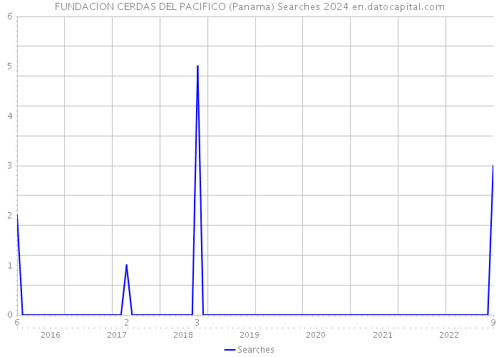 FUNDACION CERDAS DEL PACIFICO (Panama) Searches 2024 