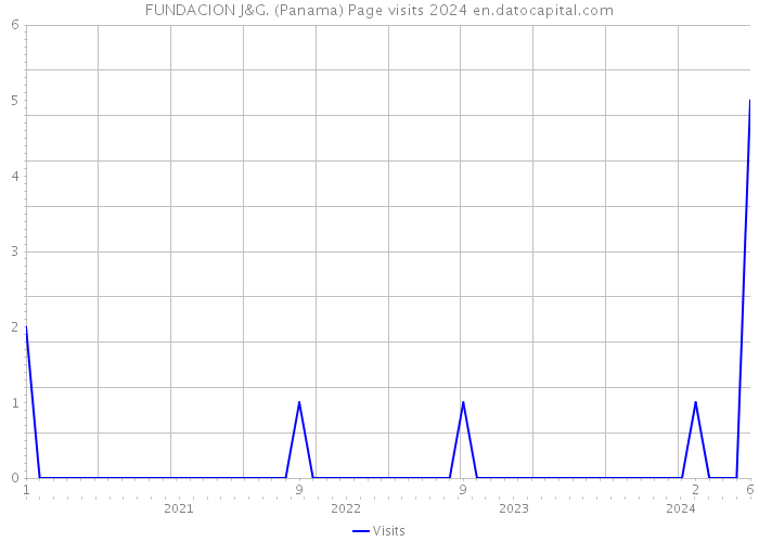 FUNDACION J&G. (Panama) Page visits 2024 