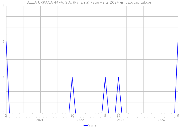 BELLA URRACA 44-A, S.A. (Panama) Page visits 2024 