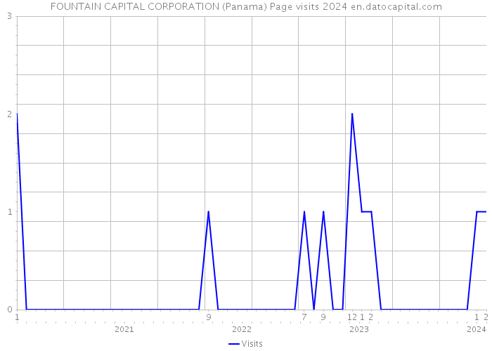 FOUNTAIN CAPITAL CORPORATION (Panama) Page visits 2024 
