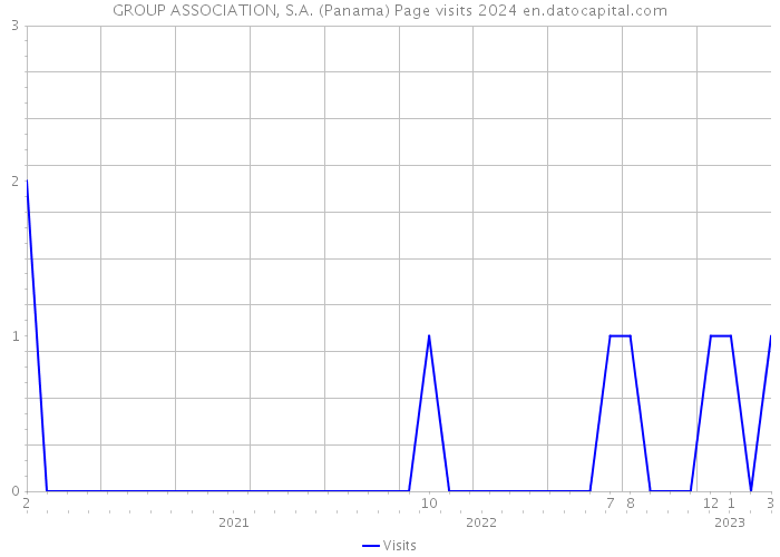GROUP ASSOCIATION, S.A. (Panama) Page visits 2024 