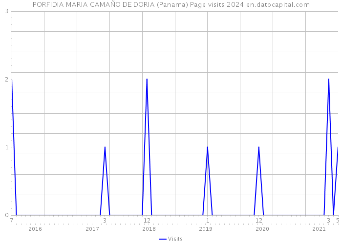 PORFIDIA MARIA CAMAÑO DE DORIA (Panama) Page visits 2024 