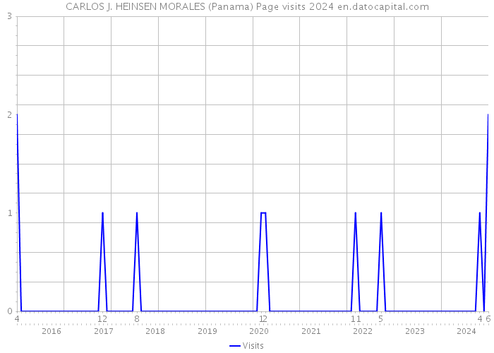 CARLOS J. HEINSEN MORALES (Panama) Page visits 2024 