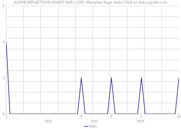 ALPINE REFLECTIONS INVEST AND CORP. (Panama) Page visits 2024 