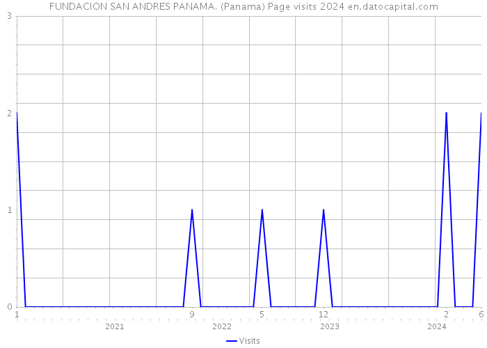 FUNDACION SAN ANDRES PANAMA. (Panama) Page visits 2024 