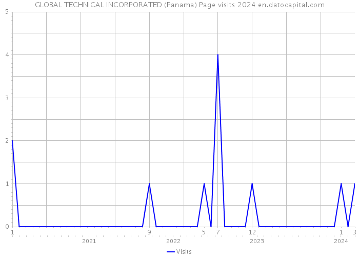 GLOBAL TECHNICAL INCORPORATED (Panama) Page visits 2024 