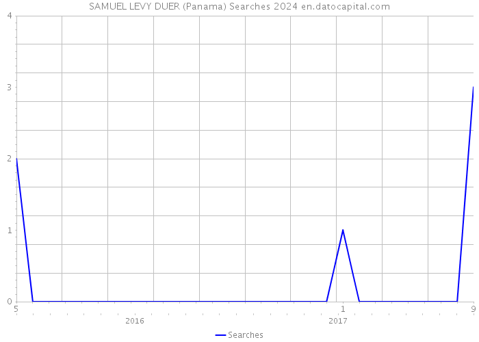 SAMUEL LEVY DUER (Panama) Searches 2024 