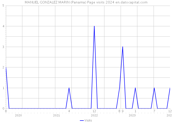 MANUEL GONZALEZ MARIN (Panama) Page visits 2024 
