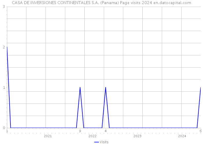 CASA DE INVERSIONES CONTINENTALES S.A. (Panama) Page visits 2024 