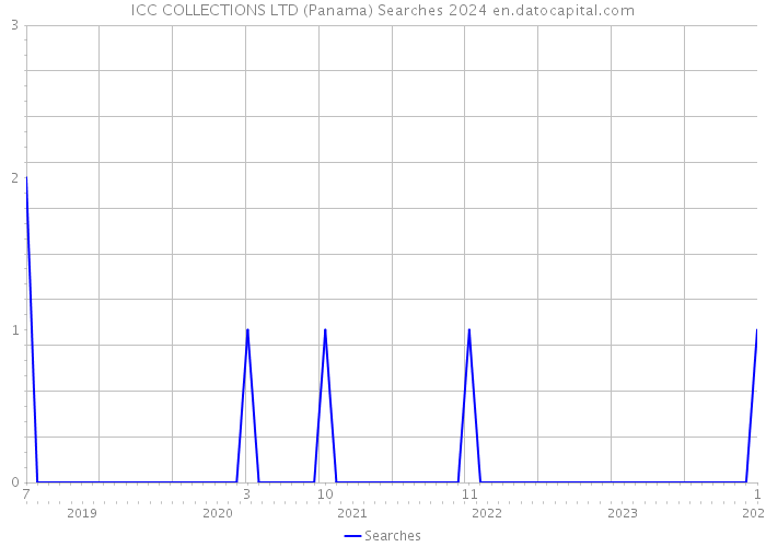 ICC COLLECTIONS LTD (Panama) Searches 2024 