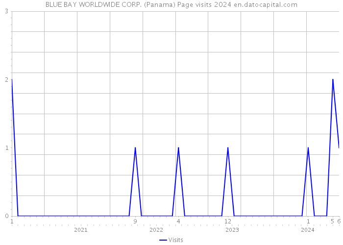 BLUE BAY WORLDWIDE CORP. (Panama) Page visits 2024 
