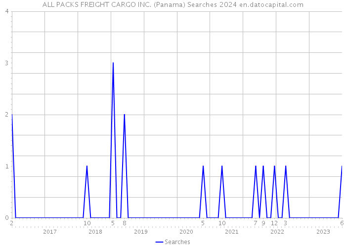 ALL PACKS FREIGHT CARGO INC. (Panama) Searches 2024 