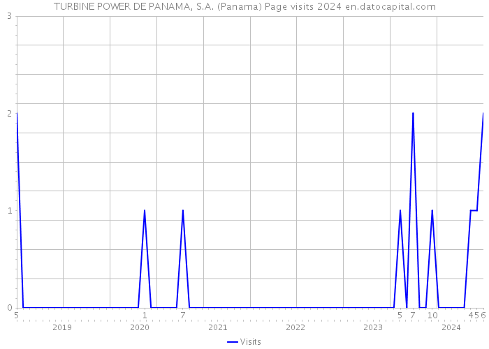 TURBINE POWER DE PANAMA, S.A. (Panama) Page visits 2024 