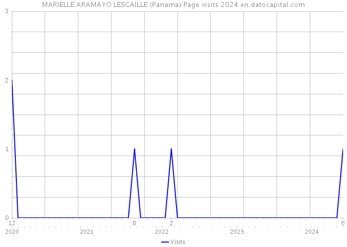 MARIELLE ARAMAYO LESCAILLE (Panama) Page visits 2024 