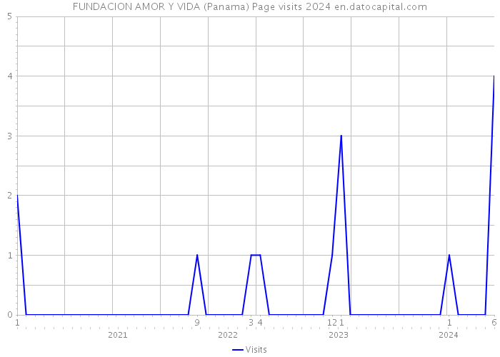 FUNDACION AMOR Y VIDA (Panama) Page visits 2024 